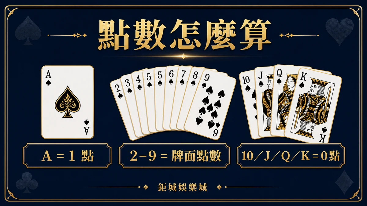 百家樂 A、二到九與十及人頭牌三組牌值示意