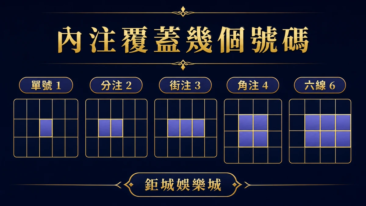 輪盤單號、分注、街注、角注及六線覆蓋格數示意