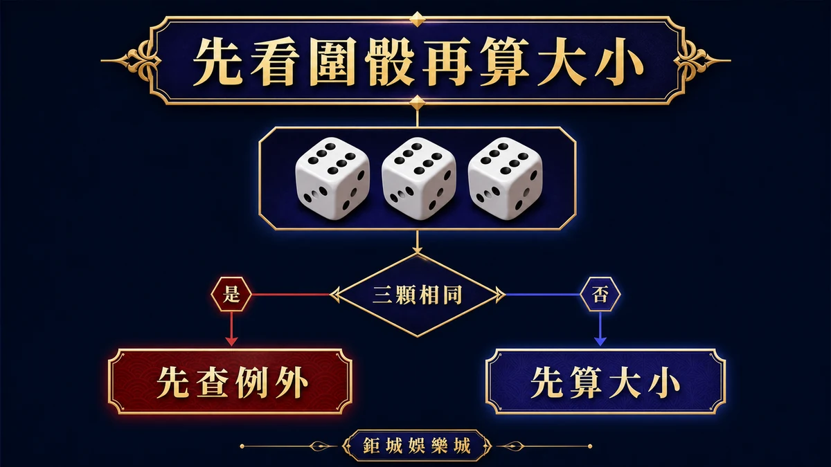 三顆相同骰子先進入圍骰例外分支的判讀圖