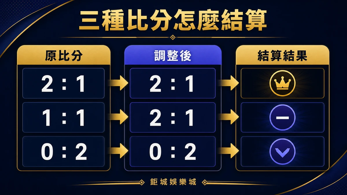 原比分、加減分後比分與讓分結果的三欄結算流程