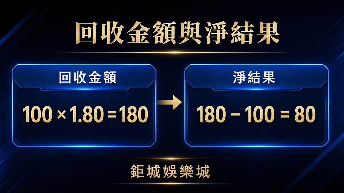 100 元乘以 1.80 得到 180 元回收，再扣回 100 元本金得到 80 元淨結果