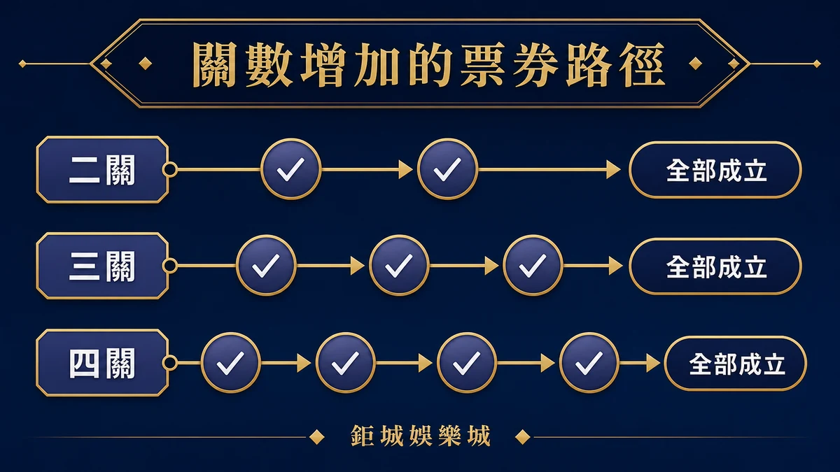 二關、三關與四關需要全部成立的票券路徑示意