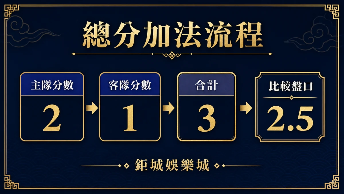 兩隊分數相加後與大小分盤口比較的計算流程
