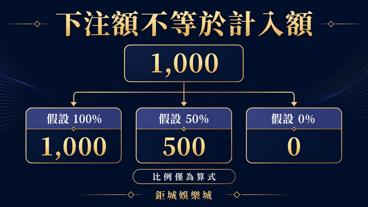 一千元下注以百分之百、百分之五十與百分之零假設比例計入的算式